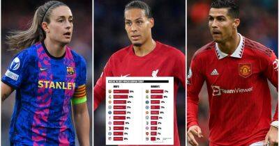 Barcelona, Real Madrid, Man Utd: Which European football team is the most popular?