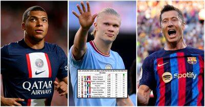 Haaland, Mbappe, Neymar: Which players have the best goals-per-game ratio in 2022?