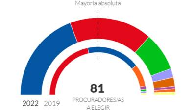 Resultados elecciones Castilla y León, en directo | Ganador, escrutinio y última hora 13-F - en.as.com