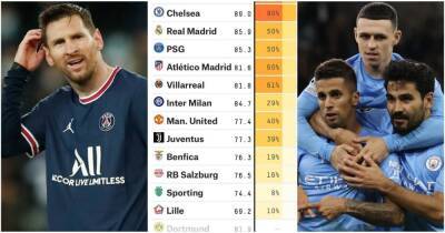 Chelsea, PSG, Man Utd: Data analysts rank Champions League clubs by chances of winning