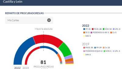 Resultados elecciones Castilla y León, en directo: el PP gana y PSOE segundo | Última hora