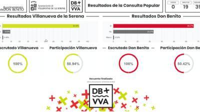 Don Benito y Villanueva de la Serena: resultados del referéndum y última hora hoy, en directo