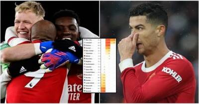 Arsenal, Man Utd, Spurs: Data analysts rank Premier League top four contenders' chances