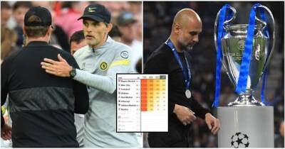 Liverpool, Chelsea, Man City: Who are Champions League favourites?