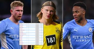 Man City's 2021/22 player wages after major Erling Haaland transfer update