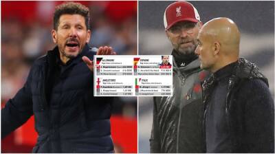 Simeone, Guardiola, Klopp: Who are the highest-paid managers in Europe?
