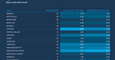 Premier League injuries cost clubs £90m with Chelsea and Man Utd losing the most