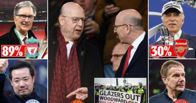 United's Glazers sink to a new low with only 4% of fans backing them