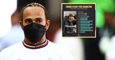 The 2022 campaign has been Lewis Hamilton’s worst start to a season since 2009
