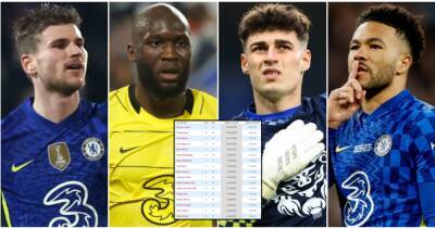 Lukaku, Kepa, Kante: Chelsea players' wages as Roman Abramovich prepares to sell the club