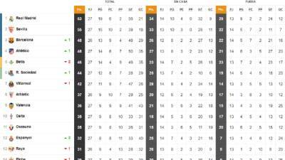 El Barcelona - Rui Silva - Así está la clasificación de Primera y así estaría sin el VAR: 27ª jornada - en.as.com -  Memphis