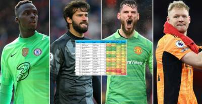 De Gea, Alisson, Mendy: Who has been the Premier League's best goalkeeper in 21/22?