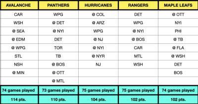 NHL Push for the Playoffs: Avalanche, Panthers in race for Presidents’ Trophy - nbcsports.com - state Colorado - county Stanley