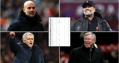 Guardiola, Mourinho, Klopp, Ferguson: Which manager has spent the most in Premier League history?