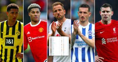 Kane, Grealish, Foden, Milner: The most valuable English player from 16-40