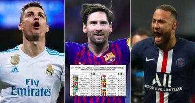 Messi, Ronaldo, Neymar: Who has the most Champions League MOTM awards?