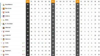 El Villarreal - El Var - Rui Silva - Así está la clasificación de Primera y así estaría sin el VAR: 35ª jornada - en.as.com