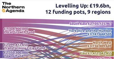 The Northern Agenda: Is alphabet soup of Levelling Up cash giving your area what it needs?
