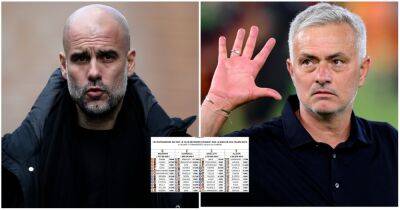 Guardiola, Mourinho, Ancelotti: Which manager has spent the most money in football?