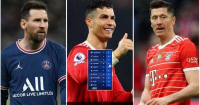 Ronaldo, Messi, Lewandowski: 10 players with most league goals since 2020