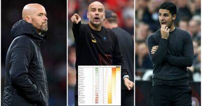 Ralf Rangnick - Ole Gunnar Solskjaer - Man Utd, Tottenham, Liverpool: Supercomputer predicts 2022/23 Premier League table - givemesport.com - Manchester - Liverpool