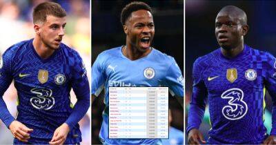 Raheem Sterling to Chelsea: Who are the club's highest-paid players?