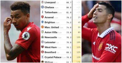Man Utd, Liverpool, Arsenal: Every Premier League club's chances of relegation