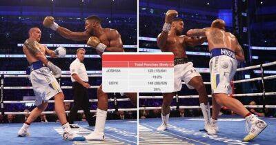 Anthony Joshua - Oleksandr Usyk - Andy Ruiz-Junior - Oleksandr Usyk vs Anthony Joshua 2: Brit’s alarming punching stats from first fight - givemesport.com - Ukraine