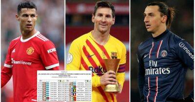 Messi, Ronaldo, Neymar: The players with the most MOTM awards in a season since 2009