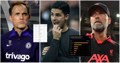 Klopp, Tuchel, Arteta: Premier League managers ranked by how much they moan
