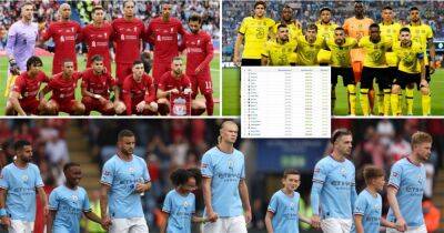 Liverpool, Man Utd, Chelsea: How much did each PL club pay to assemble their squad?