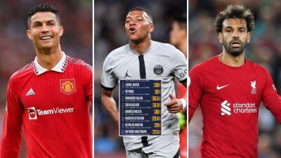 Messi, Mbappe, Ronaldo, Salah: Highest-paid footballers including endorsements