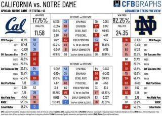 Notre Dame vs Cal: Time, TV, Preview & Prediction as Irish seek first win of Freeman Era