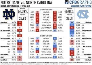 Marcus Freeman - Notre Dame vs North Carolina: Time, TV, Preview & Prediction with the Irish as underdogs - nbcsports.com - Ireland - state North Carolina - state Ohio