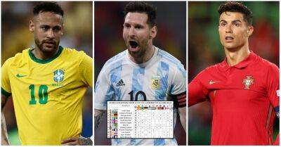 Messi, Ronaldo, Neymar: Who has scored the most goals vs top 10 nations?