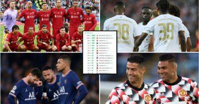 Man Utd, Liverpool, PSG, Real Madrid: World's 25 most expensive squads revealed in study