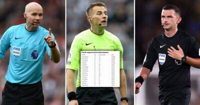 Edouard Mendy - Philippe Coutinho - Michael Oliver - Alan Shearer - Virgil Van-Dijk - Vicente Guaita - Jarrod Bowen - Joe Willock - Tyrick Mitchell - Andy Madley - How much do Premier League referees get paid? Reported salaries of PL officials - givemesport.com - Manchester