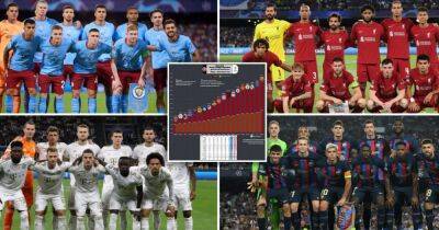 Lionel Messi - Bayern Munich - Borussia Dortmund - Joan Laporta - Atletico Madrid - Paris Saint-Germain - Man Utd, Liverpool, Real Madrid, Barcelona: Which clubs have spent the most in last 6 years? - givemesport.com - Manchester - Spain -  Leicester - Liverpool