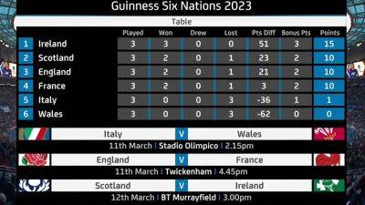 Permutations station: Ireland can win Six Nations this weekend