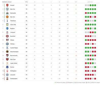 Premier League title race: Current form, key fixtures, injuries, odds, predictions - nbcsports.com - county Will -  Man