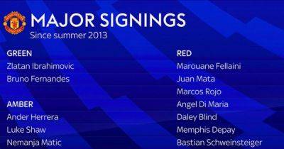 Where Erik ten Hag's signings rank in Manchester United's transfer traffic light system
