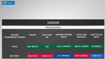 Watch: Stats behind Ireland's Six Nations run