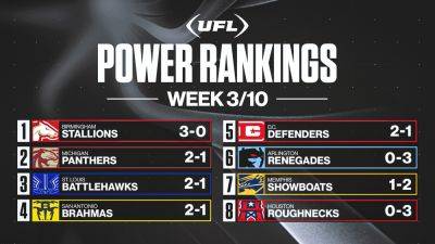 UFL Week 3 power rankings: Panthers make big jump; Stallions remain No. 1 - foxnews.com - state Michigan