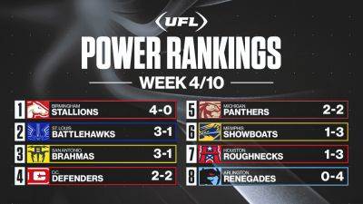 UFL Week 4 power rankings: Battlehawks, Brahmas climbing; Panthers slide - foxnews.com - county St. Louis