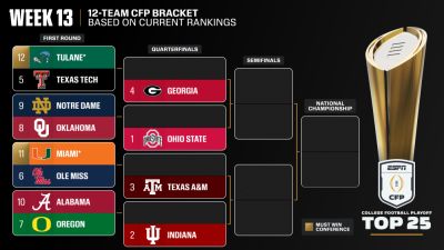Mario Cristobal - Ohio State, Indiana, Texas A&M, Georgia top latest CFP rankings - ESPN - espn.com - Georgia - Ireland - state Oregon - state Indiana - state Texas - state Alabama - state Arkansas - state Utah - state Ohio - county Tuscaloosa - state Oklahoma